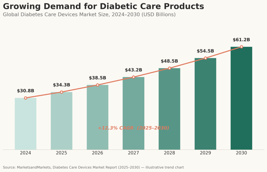 Growing Demand for Diabetic Care Products