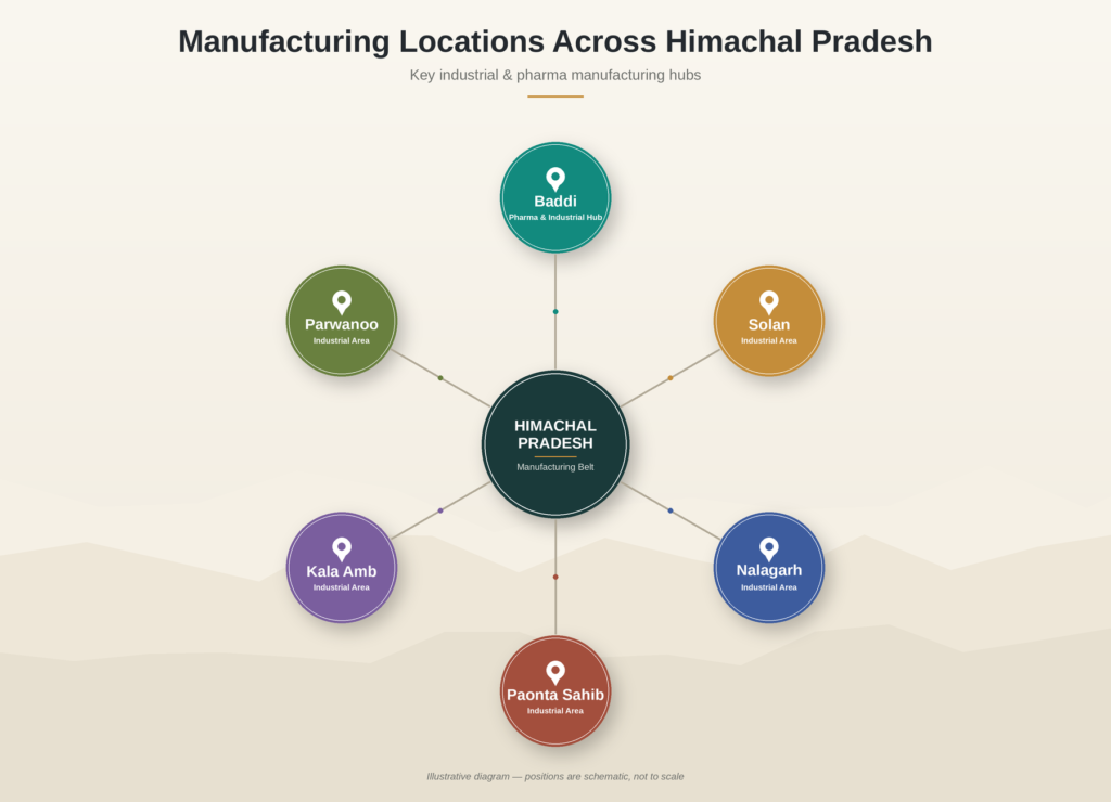 Manufacturing Locations Across Himachal Pradesh